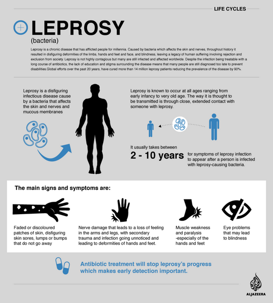 Leprosy Leprosy