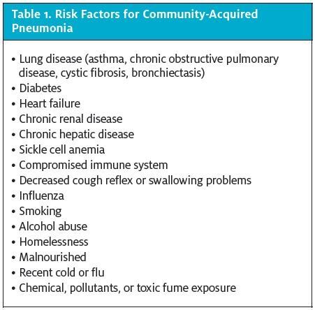 Pneumonia Risk Factors - Pneumonia - AntiinfectiveMeds.com